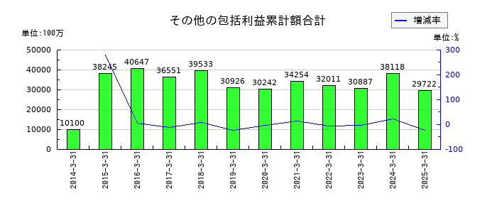 スズケンのその他の包括利益累計額合計の推移