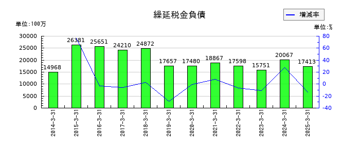 スズケンの繰延税金負債の推移