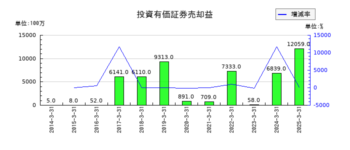 スズケンの投資有価証券売却益の推移