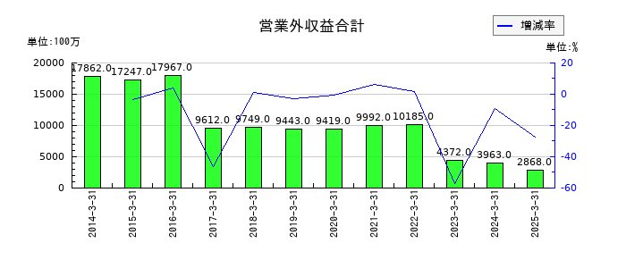スズケンの営業外収益合計の推移