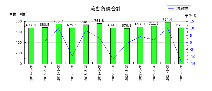 スズケンの流動負債合計の推移
