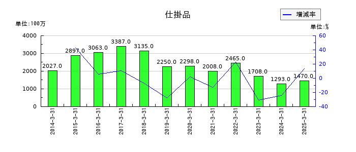 スズケンの仕掛品の推移