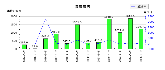 スズケンの減損損失の推移