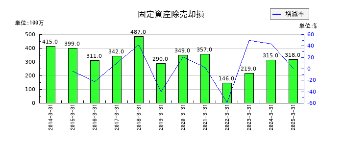 スズケンの固定資産除売却損の推移