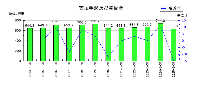 スズケンの支払手形及び買掛金の推移