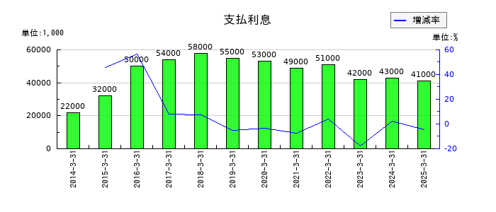 スズケンの支払利息の推移
