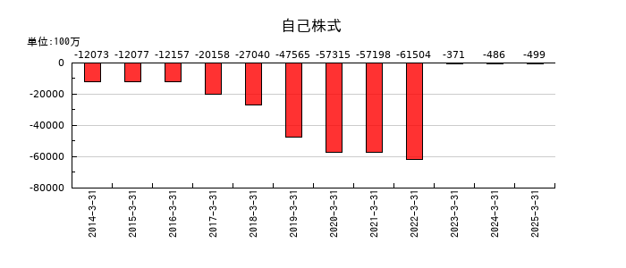 スズケンの自己株式の推移