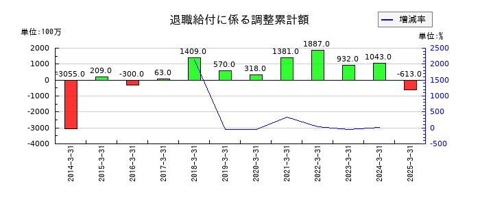 スズケンの退職給付に係る調整累計額の推移