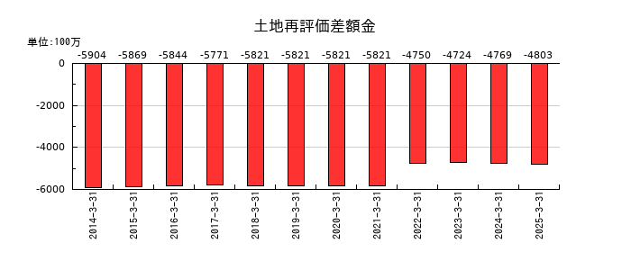 スズケンの土地再評価差額金の推移