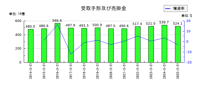 スズケンの受取手形及び売掛金の推移