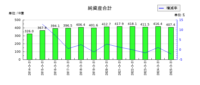 スズケンの純資産合計の推移