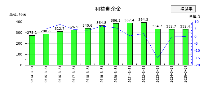 スズケンの利益剰余金の推移