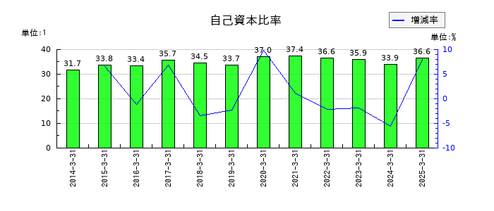 スズケンの自己資本比率の推移