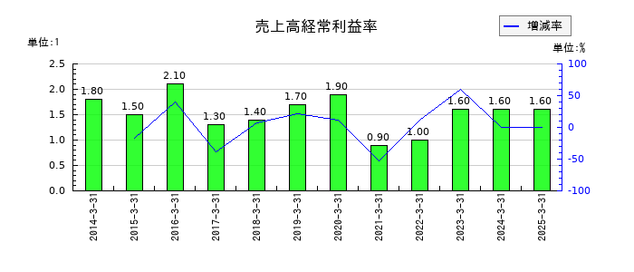 スズケンの売上高経常利益率の推移