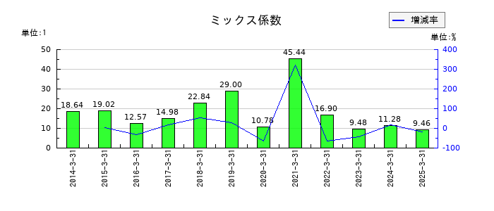 スズケンのミックス係数の推移