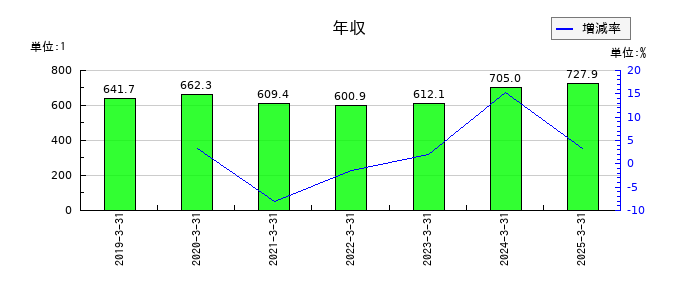 スズケンの年収の推移