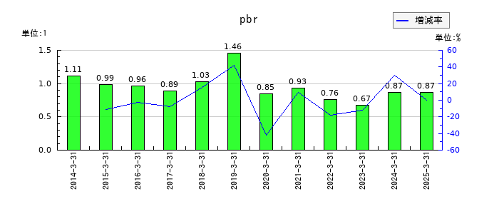 スズケンのpbrの推移