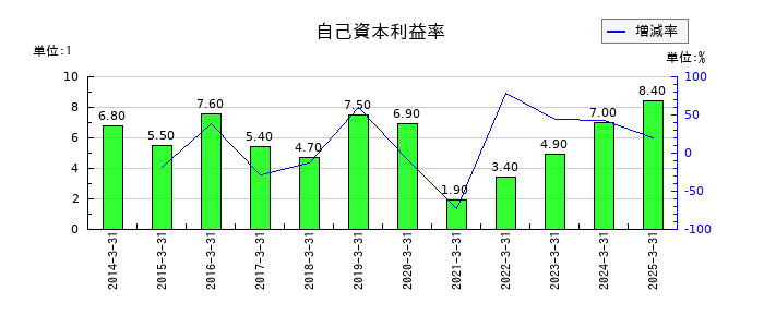 スズケンの自己資本利益率の推移
