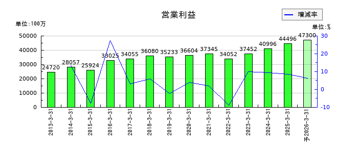 サンドラッグの通期の営業利益推移