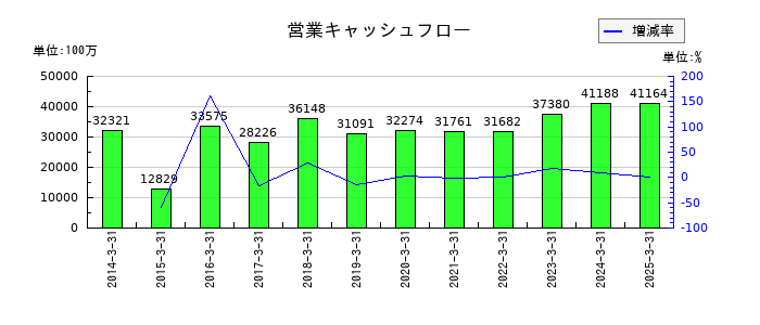 サンドラッグの営業キャッシュフロー推移