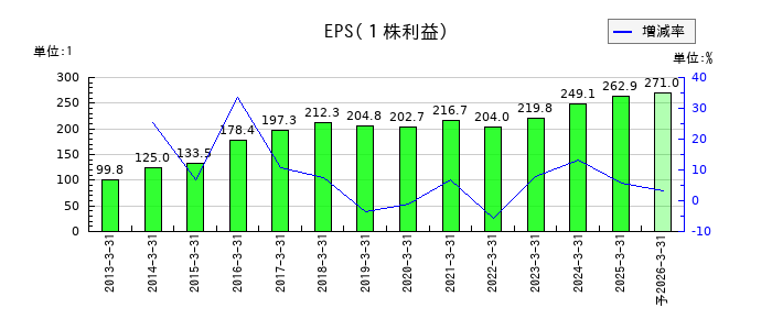 サンドラッグのEPS(一株当たりの利益)推移