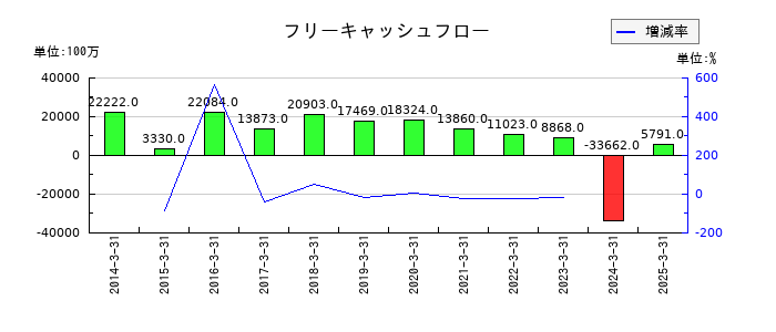サンドラッグのフリーキャッシュフロー推移