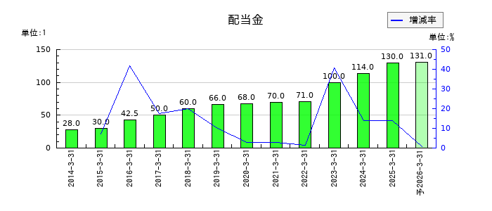 サンドラッグの年間配当金推移