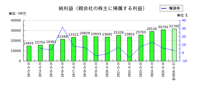 サンドラッグの通期の純利益推移