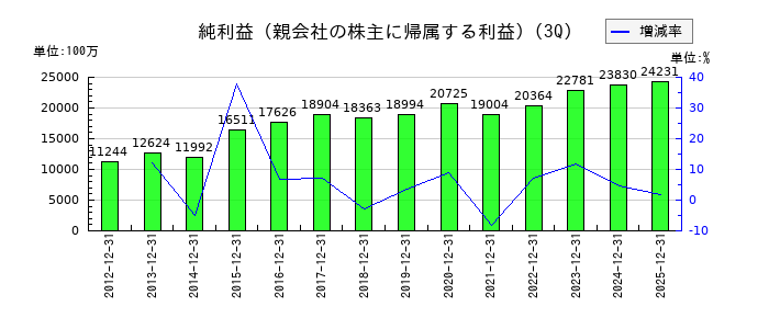 サンドラッグの第3四半期の純利益推移