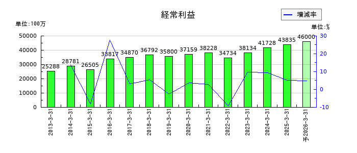 サンドラッグの通期の経常利益推移