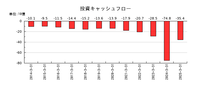 サンドラッグの投資キャッシュフロー推移