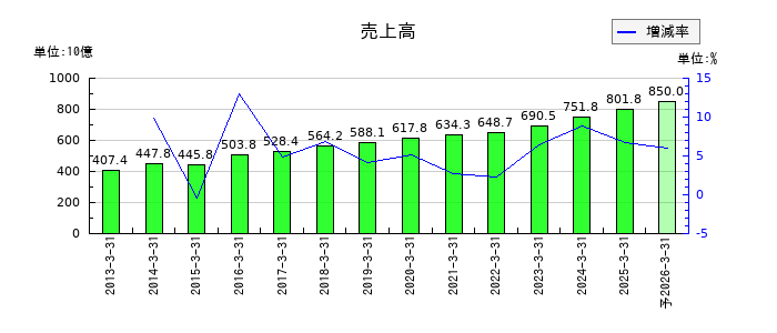 サンドラッグの通期の売上高推移