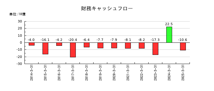 サンドラッグの財務キャッシュフロー推移