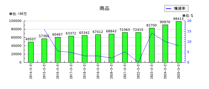 サンドラッグの商品の推移
