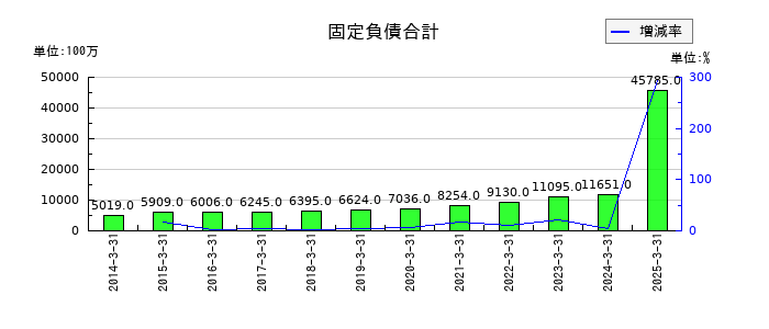 サンドラッグの固定負債合計の推移