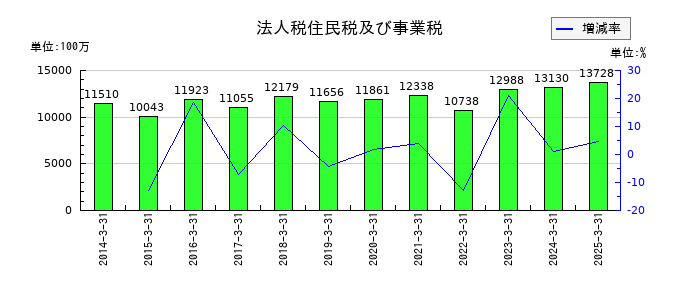 サンドラッグの未収入金の推移