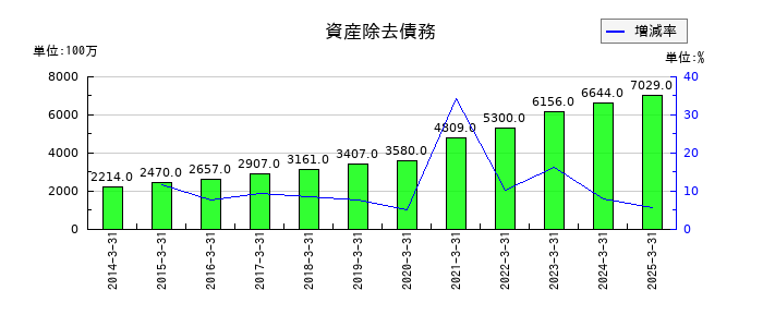 サンドラッグの契約負債の推移