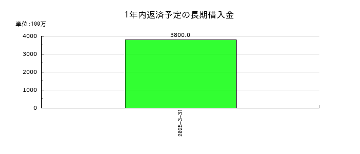 サンドラッグの1年内返済予定の長期借入金の推移