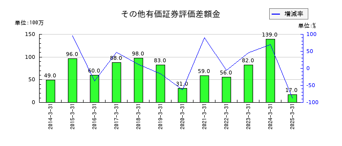 サンドラッグの退職給付に係る調整累計額の推移