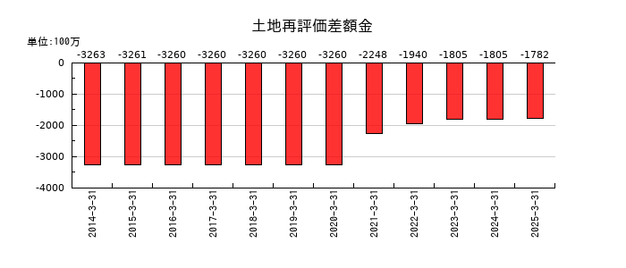 サンドラッグの土地再評価差額金の推移