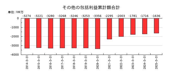 サンドラッグのその他の包括利益累計額合計の推移