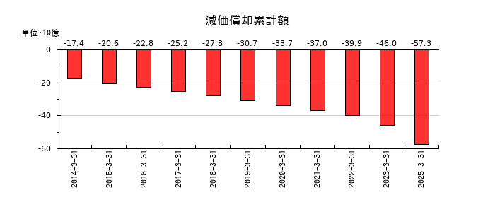 サンドラッグの減価償却累計額の推移