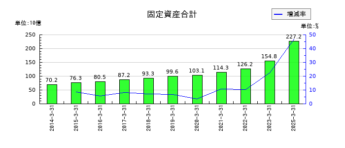 サンドラッグの固定資産合計の推移