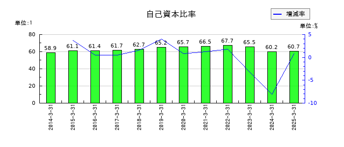 サンドラッグの自己資本比率の推移