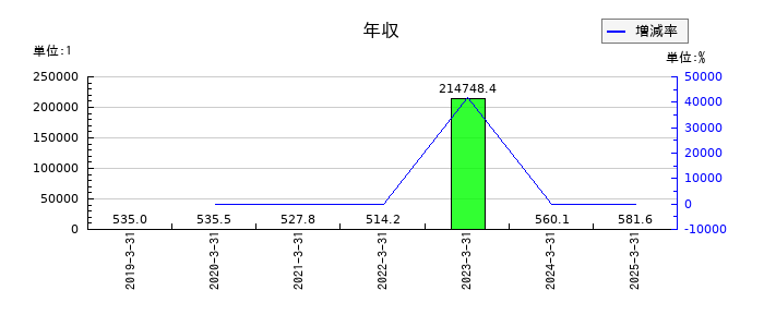 サンドラッグの年収の推移