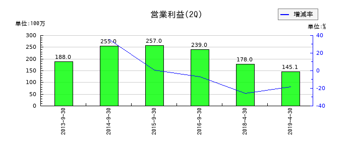理研グリーンの第2四半期の営業利益推移