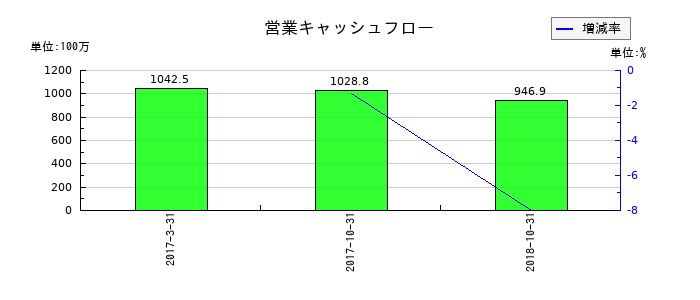 理研グリーンの営業キャッシュフロー推移