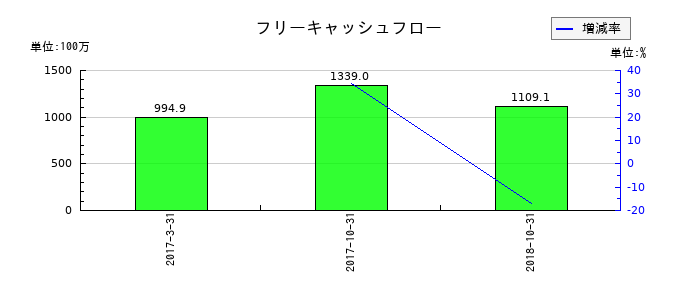 理研グリーンのフリーキャッシュフロー推移