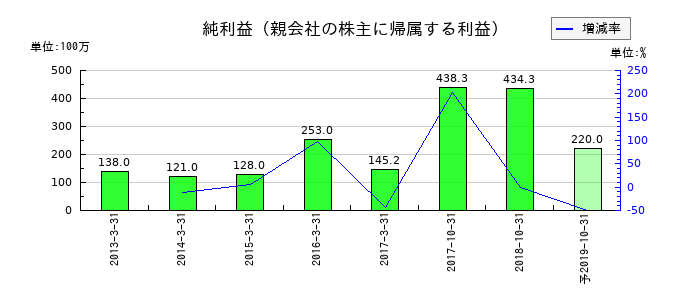 理研グリーンの通期の純利益推移