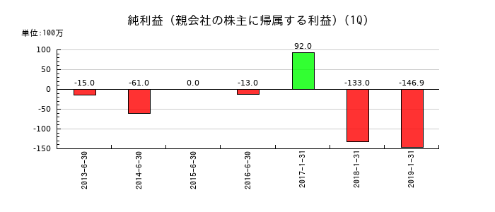 理研グリーンの第1四半期の純利益推移